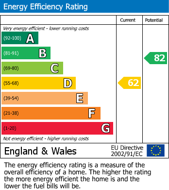 EPC Graph for Meesons Close, Eastling, Kent