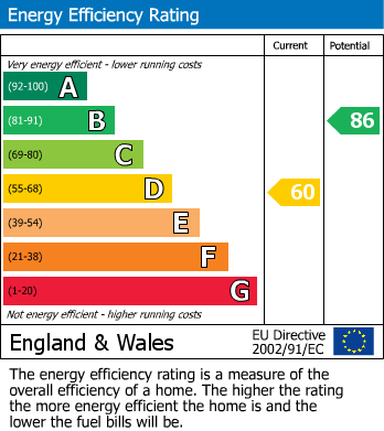 EPC Graph for Church Square, Lenham