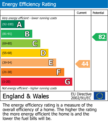 EPC Graph for Atwater Court, Lenham, Kent