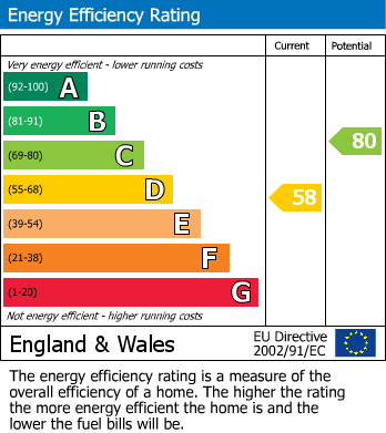 EPC Graph for Atwater Court, Lenham, Kent