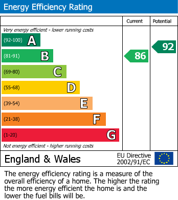 EPC Graph for Charing, Ashford, Kent