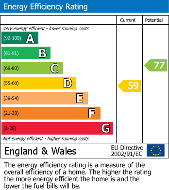 EPC Graph for Cudham Close, Maidstone, Kent