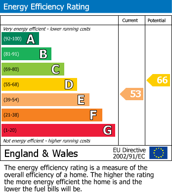 EPC Graph for Challock, Ashford, Kent