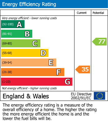 EPC Graph for Lenham Road, Platts Heath, Maidstone, Kent