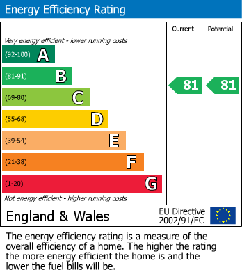 EPC Graph for Cobnut Avenue, Maidstone, Kent