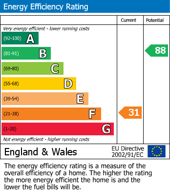 EPC Graph for Charing, Ashford, Kent