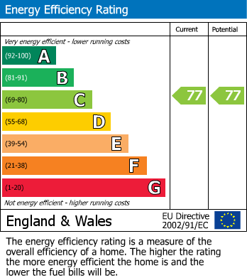 EPC Graph for Tilling Close, Maidstone, Kent