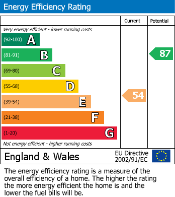 EPC Graph for High Street, Lenham, Kent