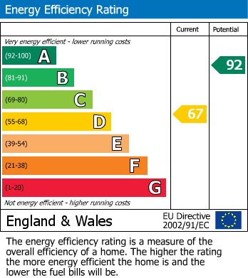 EPC Graph for Harrietsham, Maidstone, Kent