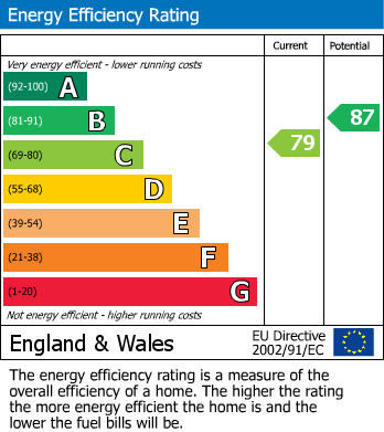 EPC Graph for Old Ashford Road, Lenham, Kent