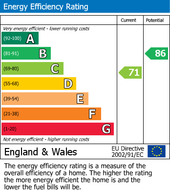 EPC Graph for Lenham, Maidstone, Kent