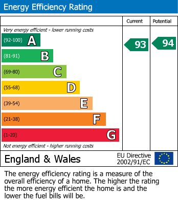 EPC Graph for Lenham, Maidstone, Kent