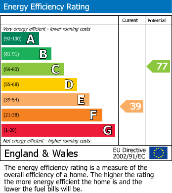 EPC Graph for Headcorn, Ashford, Kent