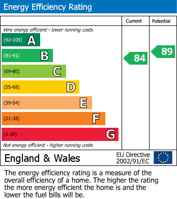 EPC Graph for Pluckley, Ashford, Kent