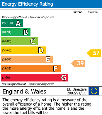 EPC Graph for Springvale, Maidstone, Kent