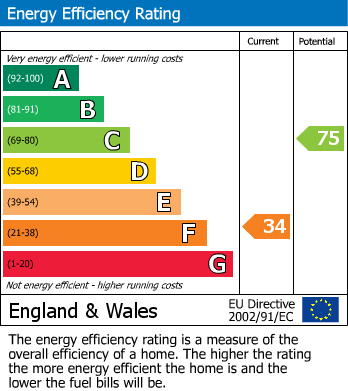 EPC Graph for Liverton Hill, Sandway, Kent