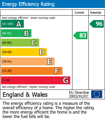 EPC Graph for Finberry, Ashford, Kent