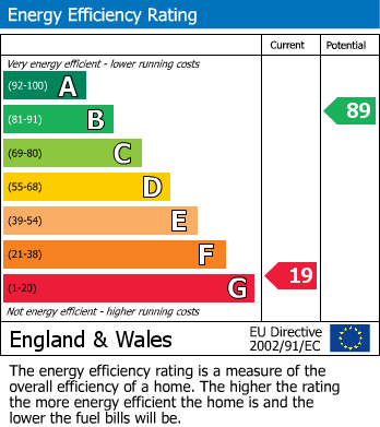 EPC Graph for Headcorn, Ashford, Kent