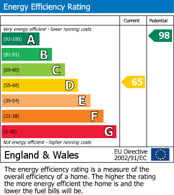 EPC Graph for Lenham Heath Road, Lenham Heath, Kent