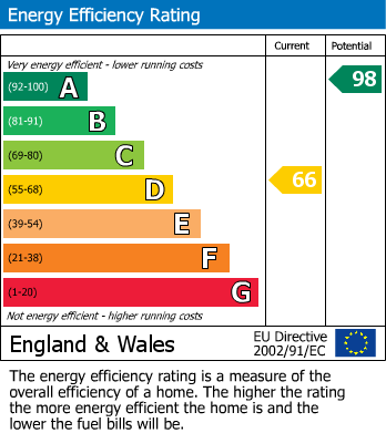 EPC Graph for Lenham, Maidstone, Kent