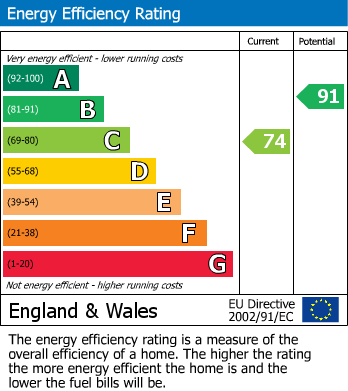 EPC Graph for Harrietsham, Maidstone, Kent