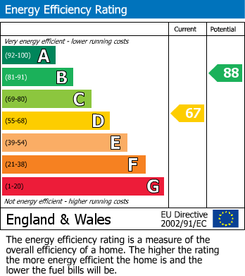 EPC Graph for Gladstone Road, Penenden Heath, Kent