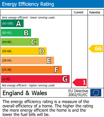 EPC Graph for Market Place, Charing, Kent