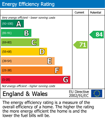 EPC Graph for Lenham, Maidstone, Kent