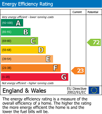 EPC Graph for Chequers Hill, Doddington, Kent