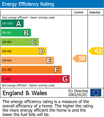 EPC Graph for High Street, Headcorn, Kent