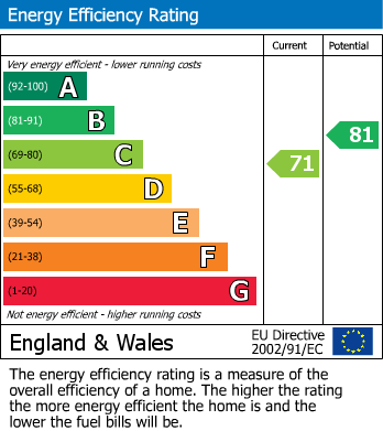 EPC Graph for Charlesford Avenue, Kingswood, Kent