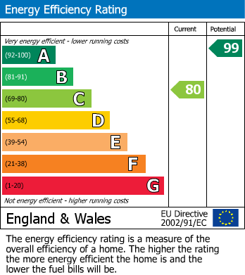 EPC Graph for Lenham Heath Road, Maidstone, Kent